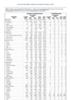 Table 2c Chlamydia trachomatis infection Coccidioidomycosis Week 15 Weekly cases of selected notifiable diseases   1000 cases reported during the preceding year and selected low frequency diseases United States and US territories week ending April 14 2018