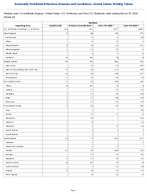 Giardiasis Week 10 Weekly cases of notifiable diseases United States US Territories and NonUS Residents week ending March 14 2026