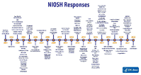 NIOSH Responses