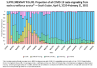 Supplementary Figure Proportion of All COVID19 Tests Originating From Each Surveillance Source  South Sudan April 6 2020February 21 2021