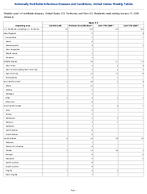 Mpox Week4 Weekly cases of notifiable diseases United States US Territories and NonUS Residents week ending January 31 2026