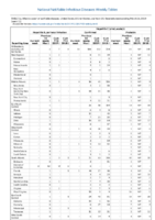 Hepatitis B perinatal infection Hepatitis C viral acute Week 11 Weekly cases of notifiable diseases United States US territories and NonUS Residents weeks ending March 16 2019