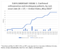 Supplementary Figure 1 Confirmed Orthopoxvirus and Monkeypox Patients by Rash Onset Date N  17 United States May 2022