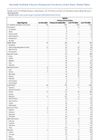 Syphilis Primary and secondary Week 05 Weekly cases of notifiable diseases United States US Territories and NonUS Residents week ending February 3 2024