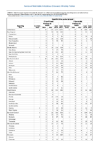 Table 2i Hepatitis C Week 30 Weekly cases of selected notifiable diseases   1000 cases reported during the preceding year and selected low frequency diseases United States and US territories week ending July 28 2018