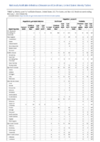 Hepatitis B perinatal infection Hepatitis C viral acute Week 05 Weekly cases of notifiable diseases United States US territories and NonUS Residents weeks ending February 1 2020
