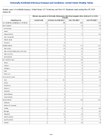 Vibriosis any species of the family Vibrionaceae other than toxigenic Vibrio cholerae O1 or O139 Probable Week 18 Weekly cases of notifiable diseases United States US Territories and NonUS Residents week ending May 09 2026