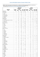 Legionellosis Malaria Week 03 Weekly cases of selected notifiable diseases   1000 cases reported during the preceding year and selected low frequency diseases United States and US territories week ending January 25 2018