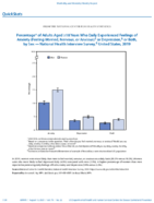 QuickStats Percentage of Adults Aged 18 Years Who Daily Experienced Feelings of Anxiety Feeling Worried Nervous Or Anxious Or Depression Or Both by Sex  National Health Interview Survey United States 2019