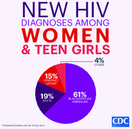 New HIV diagnoses among women  teen girls