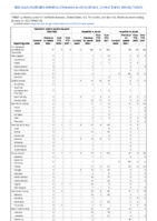 Hemolytic uremic syndrome postdiarrheal Hepatitis viral acute by type Week 03 Weekly cases of notifiable diseases United States US territories and NonUS Residents week ending January 22 2022