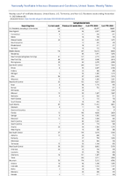 Campylobacteriosis Week 45 Weekly cases of notifiable diseases United States US Territories and NonUS Residents week ending November 11 2023