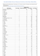 Cryptosporidiosis Week 46 Weekly cases of notifiable diseases United States US Territories and NonUS Residents week ending November 18 2023