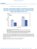 QuickStats Percentage of Men and Women Aged 2549 Years Who Spent At Least One Night in the Past 12 Months At an Alternate Location Because They Did Not Have a Permanent Place to Stay by Type of Location  National Survey of Family Growth United States 20172019