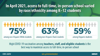 In April 2021 Access to Fulltime Inperson School Varied by Raceethnicity Among K12 Students