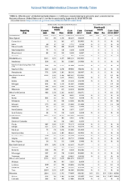Table 2c Chlamydia trachomatis infection Coccidioidomycosis Week 36 Weekly cases of selected notifiable diseases   1000 cases reported during the preceding year and selected low frequency diseases United States and US territories week ending September 8 2018