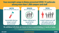 Four overnight camps in Maine prevented COVID10 outbreaks among more than 1000 campers and staff