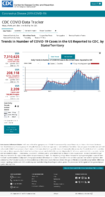 Trends in number of COVID19 cases in the US reported to CDC by stateterritory daily trends in number of COVID19 cases in the United States reported to CDC Oct 3 2020