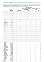 Nationally Notifiable Infectious Diseases and Conditions United States Annual Tables Table 2a Anthrax Arboviral diseases