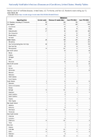 Babesiosis Week 28 Weekly cases of notifiable diseases United States US Territories and NonUS Residents week ending July 13 2024