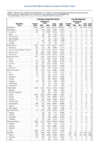 Table 2c Chlamydia trachomatis infection Coccidioidomycosis Week 32 Weekly cases of selected notifiable diseases   1000 cases reported during the preceding year and selected low frequency diseases United States and US territories week ending August 11 2018