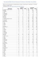 Table 2j Annual reported cases of notifiable diseases by region and reporting area United States US Territories and NonUS Residents 2021