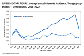 Supplementary Figure Average Annual Tularemia Incidence by Age Group and Sex  United States 20112022