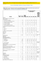 Table 1 Week 40 Weekly cases of selected infrequently reported notifiable diseases 1000 cases reported during the preceding year excluding US territories  United States week ending October 6 2018