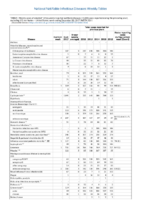 Table Week 52 Weekly cases of selected infrequently reported notifiable diseases 1000 cases reported during the preceding year excluding US territories  United States week ending December 30 2017