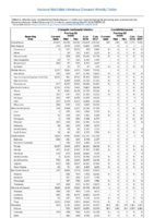 Table 2c Chlamydia trachomatis infection Coccidioidomycosis Week 20 Weekly cases of selected notifiable diseases   1000 cases reported during the preceding year and selected low frequency diseases United States and US territories week ending May 19 2018