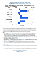 National Notifiable Diseases Infectious Weekly Tables Figure 1 Selected notifiable disease reports United States comparison of provisional 4week totals July 27 2019 with historical data