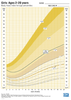 Body Mass IndexforAge Percentiles Girls Ages 220 Years ZScores