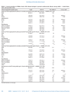 Table 1 Current Prevalence of Implementation of Million Hearts 2022 Clinical Strategies to Prevent Cardiovascular Disease Among Adults  United States 20132014 and 20152016