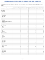 Varicella disease Week3 Weekly cases of notifiable diseases United States US Territories and NonUS Residents week ending January 24 2026