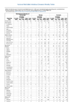Table 2m Meningococcal disease Mumps Pertussis Week 07 Weekly cases of selected notifiable diseases   1000 cases reported during the preceding year and selected low frequency diseases United States and US territories week ending February 17 2018