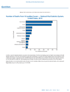QuickStats Number of Deaths from 10 Leading Causes  National Vital Statistics System United States 2010