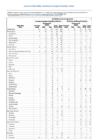 Table 2e Ehrlichiosis and Anaplasmosis Anaplasma phagocytophilum infection Ehrlichia chaffeensis infection Week 18 Weekly cases of selected notifiable diseases   1000 cases reported during the preceding year and selected low frequency diseases United States and US territories week ending May 5 2018