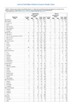 Table 2l Legionellosis Malaria Week 37 Weekly cases of selected notifiable diseases   1000 cases reported during the preceding year and selected low frequency diseases United States and US territories week ending September 15 2018