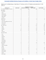 Candida auris screening Week 11 Weekly cases of notifiable diseases United States US Territories and NonUS Residents week ending March 21 2026