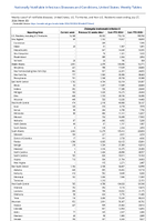Chlamydia trachomatis infection Week 30 Weekly cases of notifiable diseases United States US Territories and NonUS Residents week ending July 27 2024