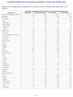 Salmonellosis excluding Salmonella Typhi infection and Salmonella Paratyphi infection Week 14 Weekly cases of notifiable diseases United States US Territories and NonUS Residents week ending April 11 2026
