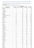 Gonorrhea Week 07 Weekly cases of notifiable diseases United States US Territories and NonUS Residents week ending February 17 2024
