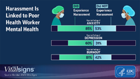 Haassment Is Is Linked to Poor Health Worker Mental Health CDC Vital Signs October 24 2023