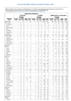 Table 2p Spotted Fever Rickettsiosis Syphilis Week 28 Weekly cases of selected notifiable diseases   1000 cases reported during the preceding year and selected low frequency diseases United States and US territories week ending July 14 2018