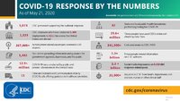 COVID19 Response by the Numbers As of May 21 2020