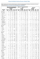 Table 2o Salmonellosis excluding typhoid fever and paratyphoid fever Shiga toxinproducing Escherichia coli Shigellosis Week 46 Weekly cases of selected notifiable diseases   1000 cases reported during the preceding year and selected low frequency diseases United States and US territories week ending November 17 2018