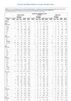 Table II Part13 Salmonellosis Shiga toxinproducing E coli Shigellosis Week 52 Weekly cases of selected notifiable diseases   1000 cases reported during the preceding year and selected low frequency diseases United States and US territories week ending December 30 2017