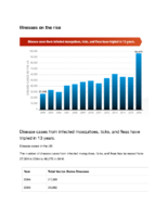 Illnesses on the Rise Disease Cases from Infected Mosquitoes Ticks and Fleas Have Tripled in 13 Years CDC Vital Signs May 1 2018