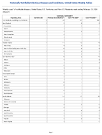 Hemolytic uremic syndrome postdiarrheal Week 7 Weekly cases of notifiable diseases United States US Territories and NonUS Residents week ending February 21 2027