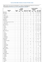 Table 2q Tetanus Varicella morbidity Week 22 Weekly cases of selected notifiable diseases   1000 cases reported during the preceding year and selected low frequency diseases United States and US territories week ending June 2 2018